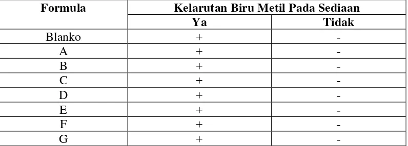 Tabel 4.4 Data penentuan tipe emulsi sediaan 