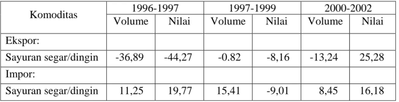 Tabel 3. Pertumbuhan Volume dan Nilai Ekspor dan Impor Komoditas Hortikultura  Tahun 1996-2002 
