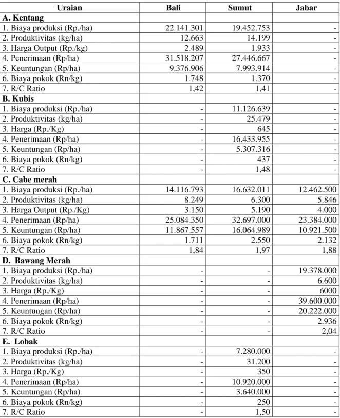 Tabel 1.  Analisis Biaya dan Pendapatan Usahatani Sayuran per ha/Musim, di Bali, Sumatera                  Utara, dan  Jawa Barat, Tahun 2005 