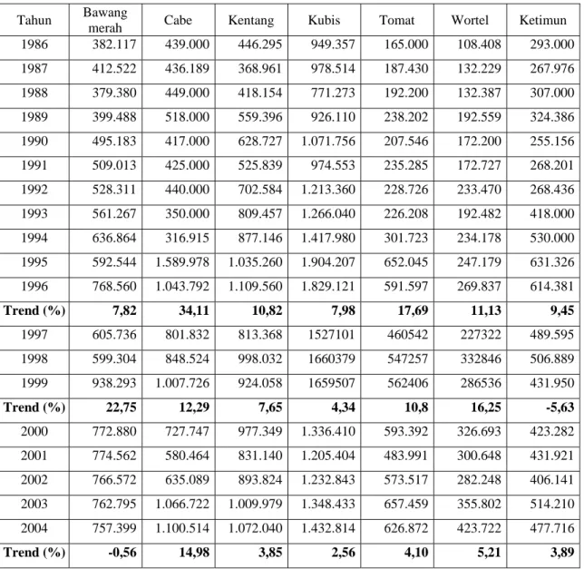 Tabel 1.  Perkembangan Produksi Sayuran Menurut Jenis di Indonesia, Tahun 1986-2002 (Ton)  Tahun  Bawang 