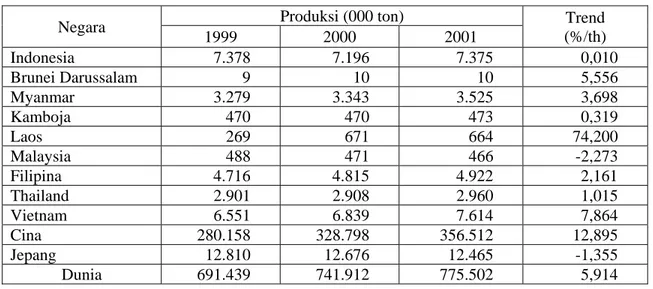 Tabel 2.  Perkembangan Produksi Sayuran di Beberapa Negara Tahun 1999-2001 