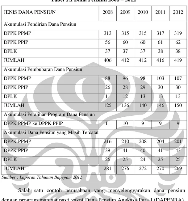 Tabel 1.1 Dana Pensiun 2008 – 2012 