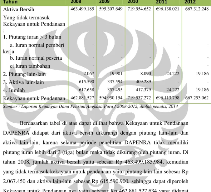 Tabel 3.1 Kekayaan untuk Pendanaan DAPENRA 2008 – 2012 