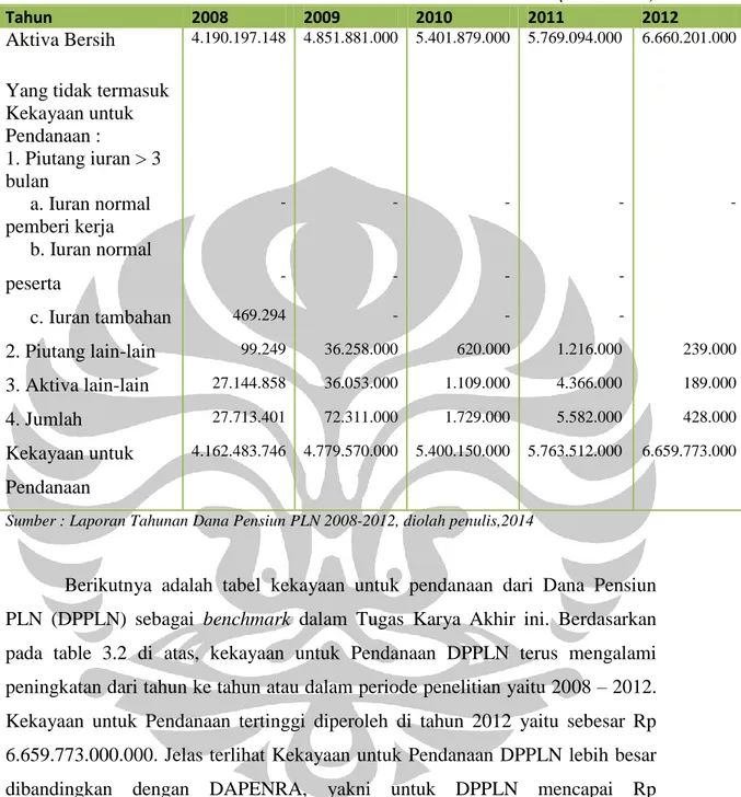 Tabel 3.2 Kekayaan untuk Pendanaan DPPLN 2008 - 2012 