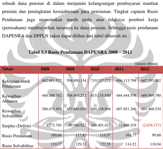 Tabel 3.3 Rasio Pendanaan DAPENRA 2008 – 2012 