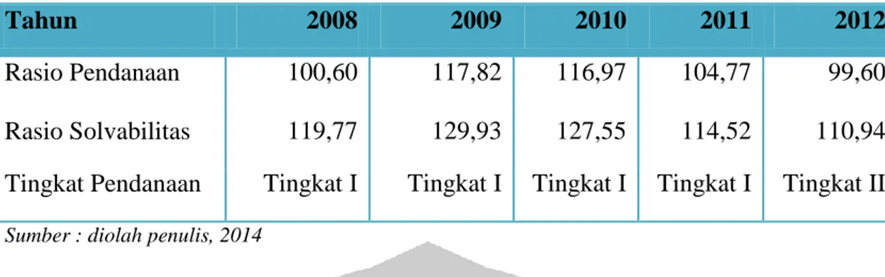 Tabel 3.4 Tingkat Pendanaan DAPENRA 2008 - 2012 