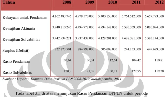 Tabel 3.5 Rasio Pendanaan DPPLN 2008 - 2012 