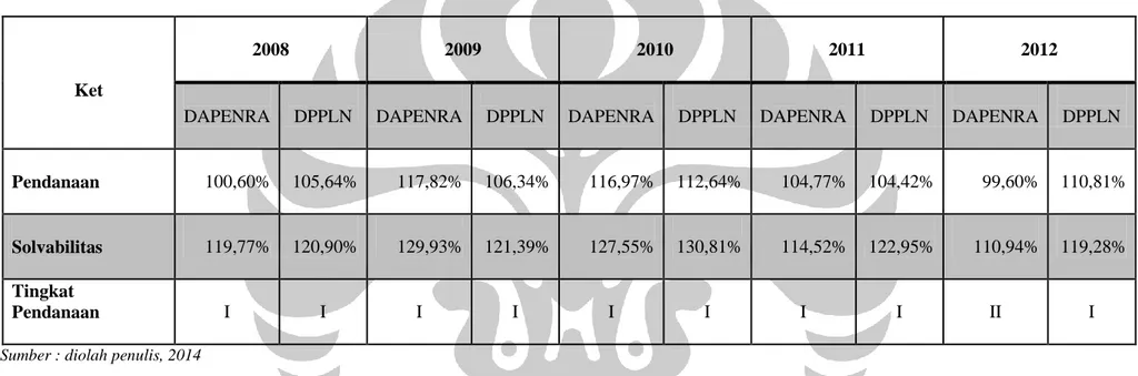 Tabel 3.6 Perbandingan Rasio Pendanaan dan Rasio Solvabilitas DAPENRA &amp; DPPLN Periode Tahun 2008 - 2012 