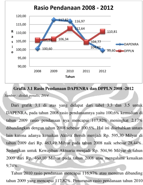 Grafik 3.1 Rasio Pendanaan DAPENRA dan DPPLN 2008 -2012 