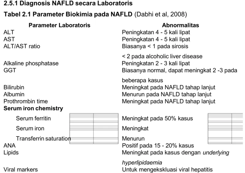 Tabel 2.1 Parameter Biokimia pada NAFLD (Dabhi et al, 2008)