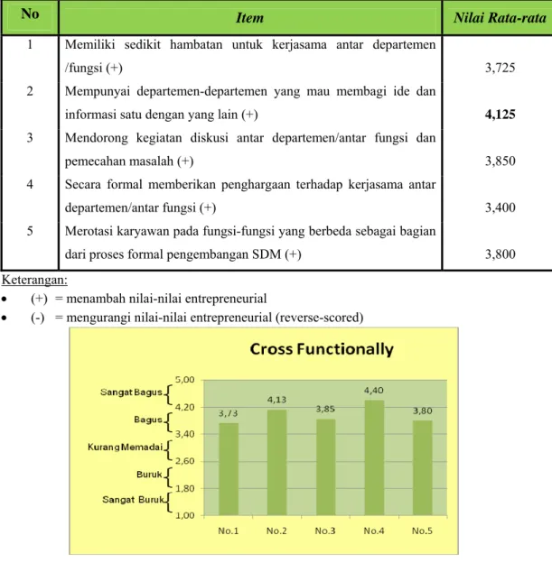 Tabel 3.8. Hasil Perhitungan Tiap Komponen dalam Dimensi Cross Functionality 