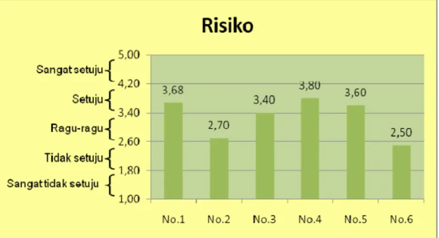 Gambar 3.11. Nilai Rata-rata Tiap Pertanyaan Pada Dimensi Risiko   