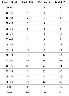Tabel 5.1. Distribusi sampel berdasarkan usia. 