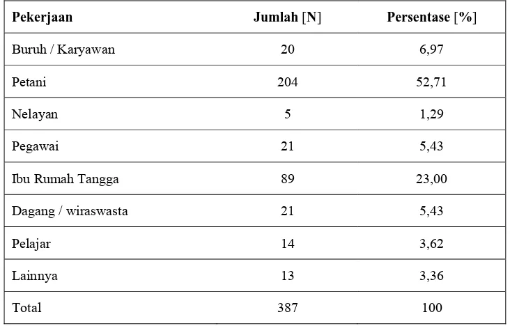 Tabel 5.4. Distribusi sampel berdasarkan jenis pekerjaan. 