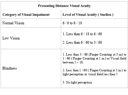 Tabel 1.1. Klasifikasi rekomendasi WHO-ICD 2007 terhadap gangguan penglihatan.1 