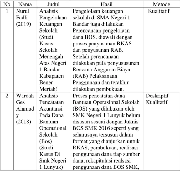 Tabel 2.1  Penelitian Terdahulu 