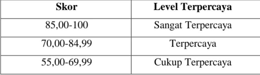 Tabel 3.1  Pemeringkatan GCPI 
