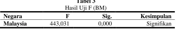 Tabel 3  Hasil Uji F (BM) 