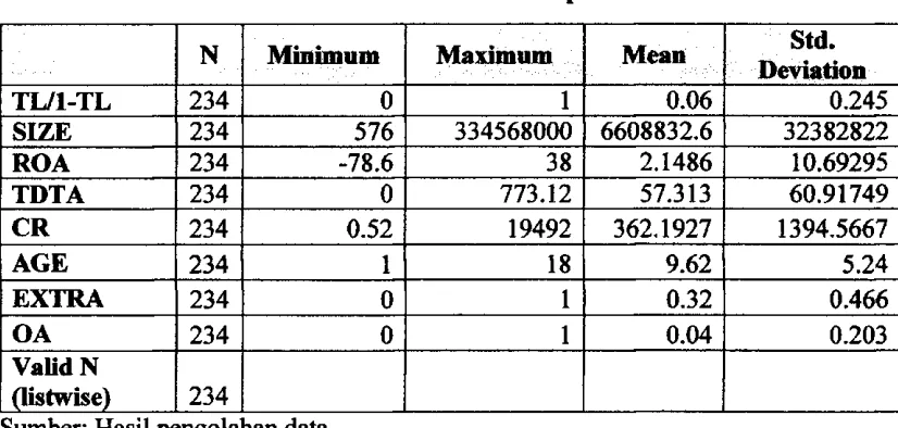 Tabel 2. Statistik Deskriptif 