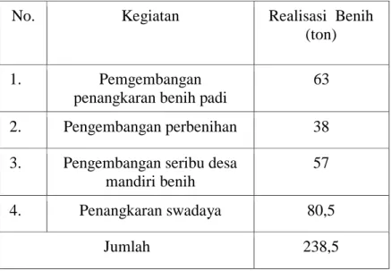 Tabel 3. Realisasi Produksi Benih Padi Unggul Bersertifikat  Tahun 2015 