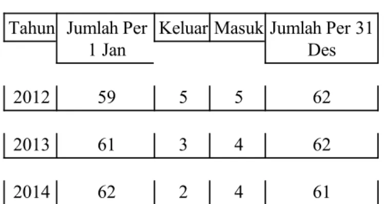 Tabel 4.3 Jumlah pegawai tahun 2012-2014 Tahun Jumlah Per