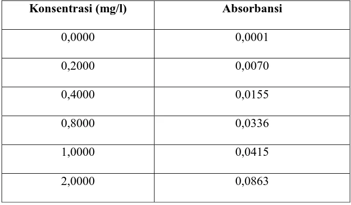 Tabel 2. Data Absorbansi larutan standar logam mangan (Mn) 