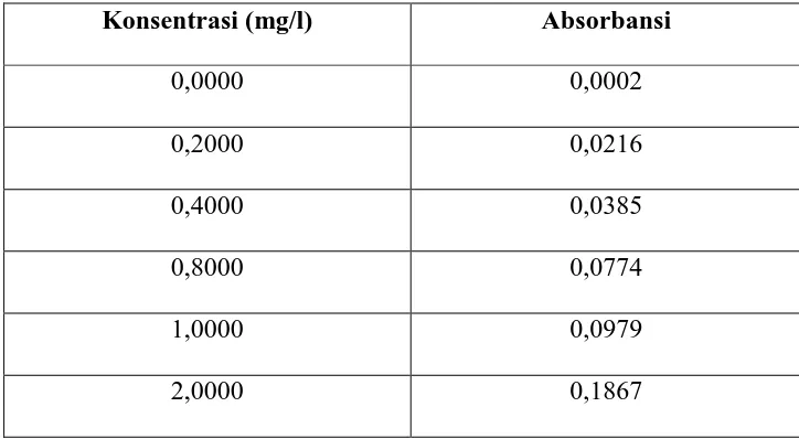 Tabel 3. Data Pengukuran Absorbansi Logam Mangan (Mn) Terhadap Sampel 