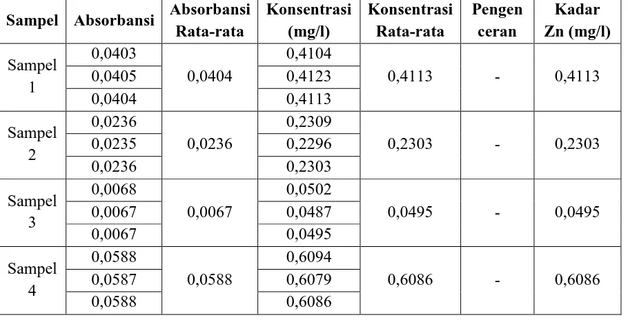 Tabel 5. Data Pengukuran Absorbansi Logam Mangan (Mn) Terhadap Sampel 