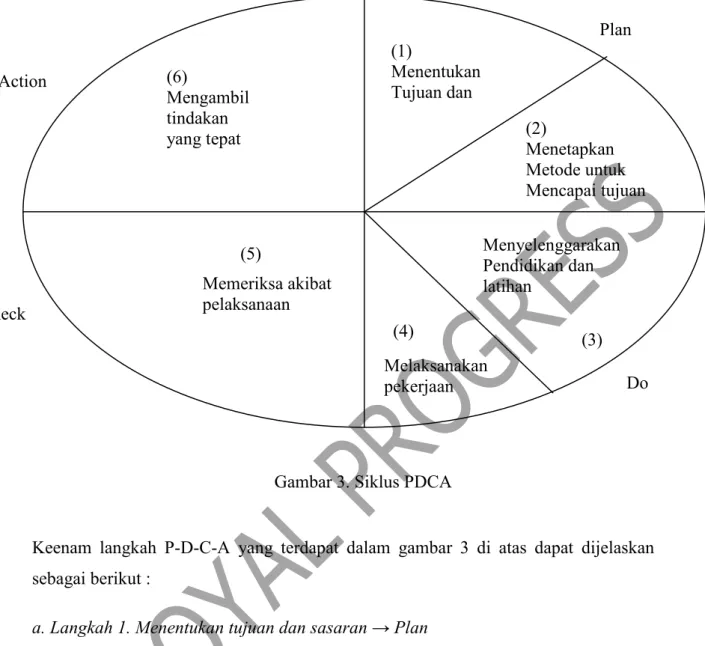 Gambar 3. Siklus PDCA 