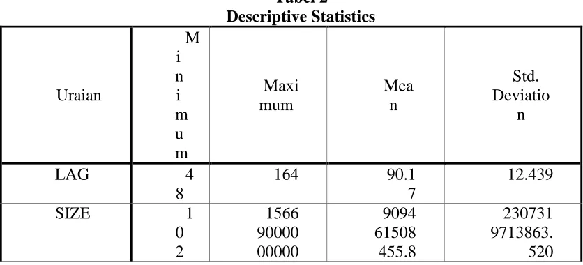 Tabel 2 Descriptive Statistics 