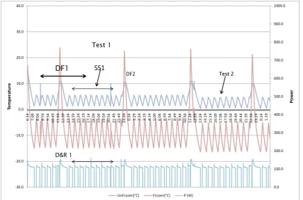 Gambar 9. Grafik temperatur dan daya refrigerator 