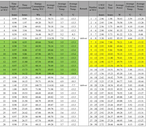Tabel 3. Hasil Pengukuran temperatur dan daya refrigerator 