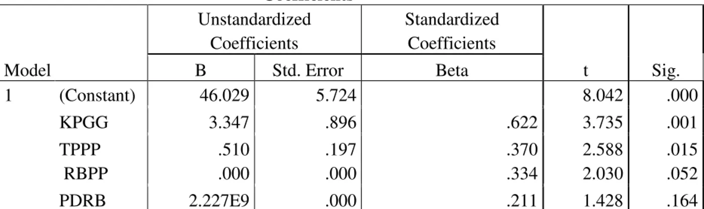 Tabel 5: Coefficient Correlations 