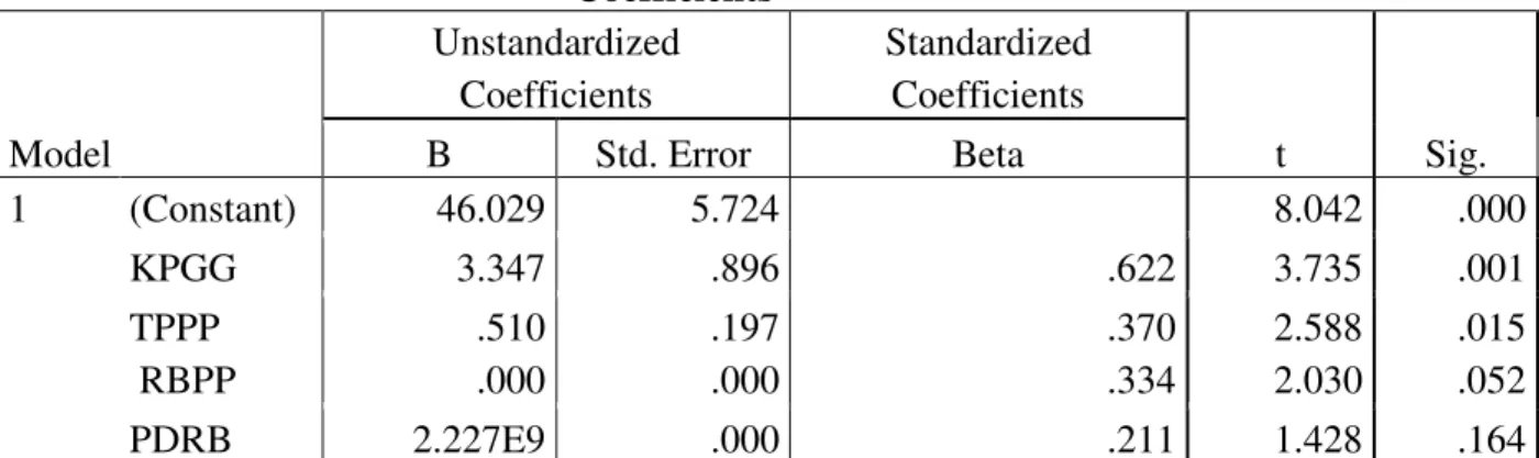 Tabel 5: Coefficient Correlations 
