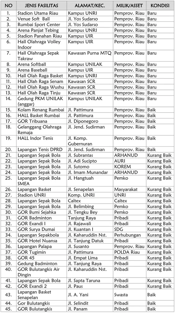 Tabel berikut adalah data Fasilitas Olahraga di Kota Pekanbaru. 