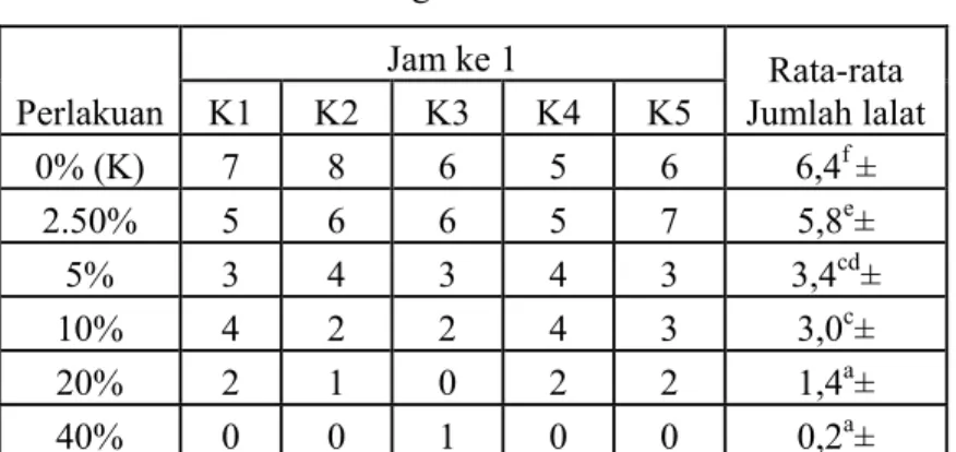 Tabel 1. Lalat  Crysomya megacephala  yang Hinggap Pada Jam Pertama      Dari Lima Kali Ulangan