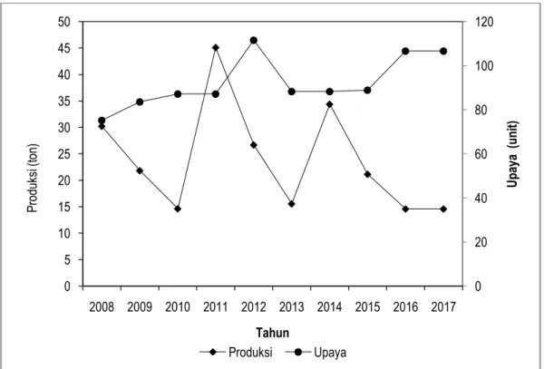 Gambar 9. Potensi lestari model Schaefer selama 10 tahun (2008-2017). 