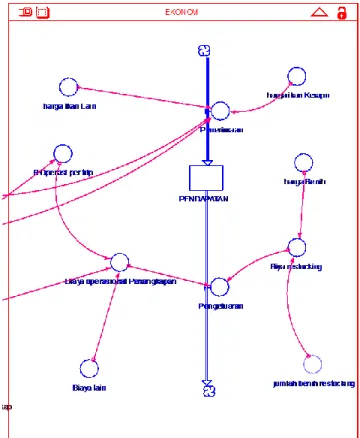 Gambar 13.  Diagram sub model ekonomi 