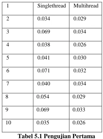 Tabel 5.1 Pengujian Pertama 