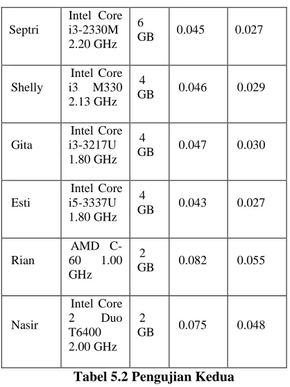 Tabel 5.2 Pengujian Kedua 