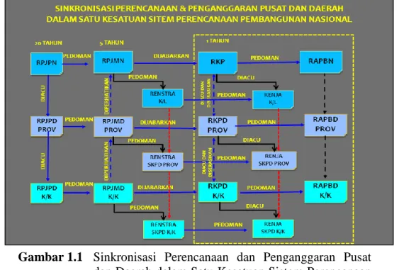Gambar 1.1   Sinkronisasi  Perencanaan  dan  Penganggaran  Pusat  dan Daerah dalam Satu Kesatuan Sistem Perencanaan  Pembangunan  Nasional  (Sumber:  Undang-Undang  Republik  Indonesia  Nomor  25  Tahun  2004  tentang  Sistem Perencanaan Pembangunan Nasion