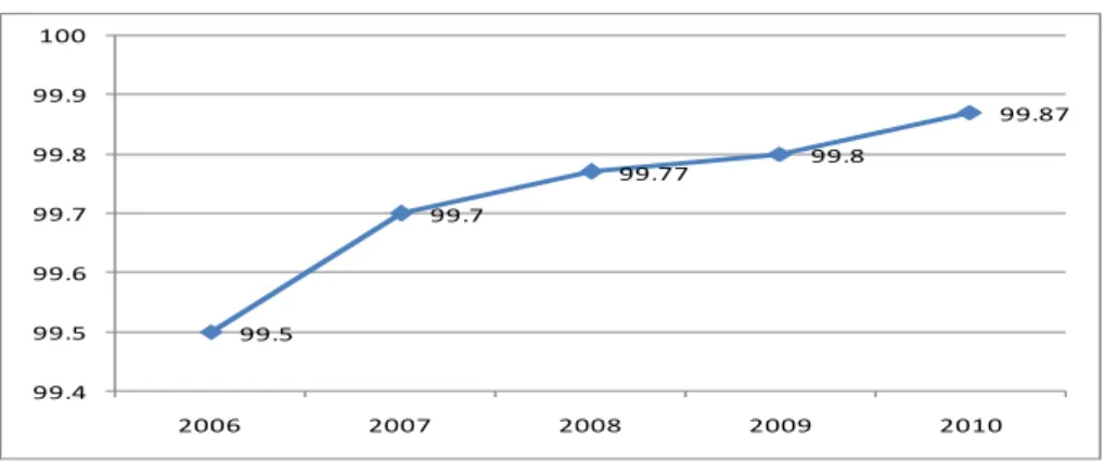 Gambar 2.3   Perkembangan  Angka  Melek  Huruf  Kota  Pekanbaru  Tahun 2006-2010 