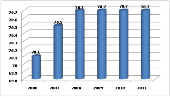 Gambar 2.8 Angka Usia Harapan Hidup Kota Pekanbaru Tahun 2006-2011  Persentase  Balita  Gizi  Buruk  adalah  persentase  balita  dalam  kondisi  gizi  buruk  terhadap  jumlah  balita