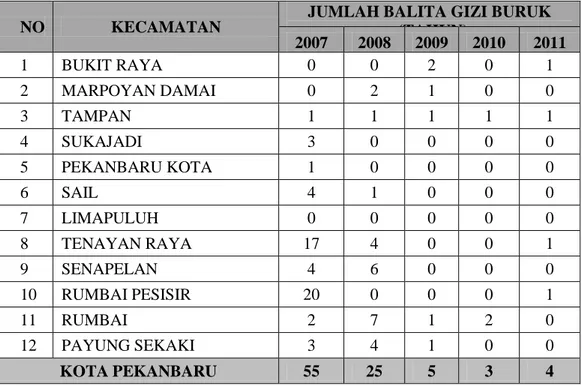 Tabel  2.19 memberikan  informasi  jumlah  kasus  bayi berstatus  gizi  buruk untuk  setiap  kecamatan  di  Kota  Pekanbaru  dari  tahun  2007  sampai  2011