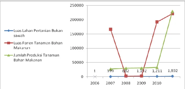 Gambar 2.12   Kondisi Pertanian Kota Pekanbaru Tahun 2006-2010  2.3.2.2. Perikanan 