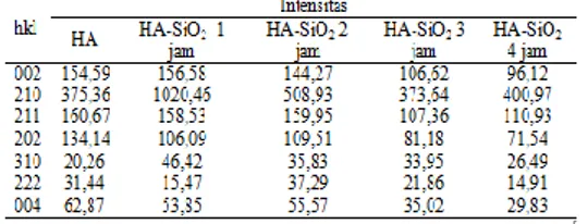 Tabel 2. Nilai parameter Kisi, ukuran  butir kristal dan volume kristal HA-SiO 2