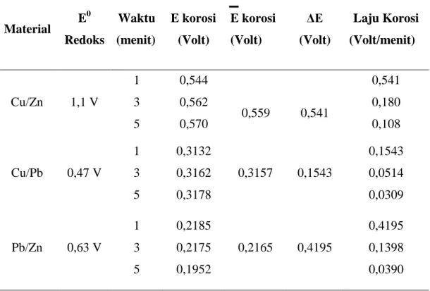 Tabel 1. Data Hasil Percobaan 