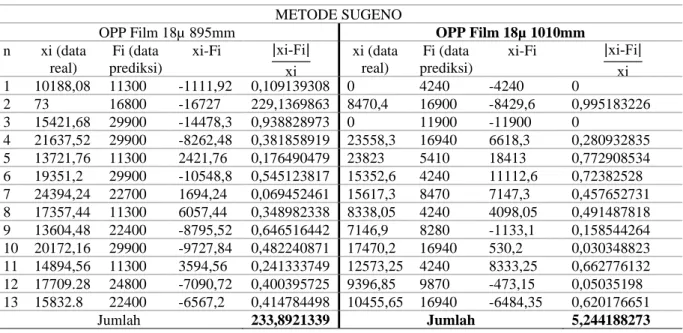 Tabel 9. Uji Validitas OPP Film 18µ 895mm dan OPP Film 18µ 1010mm metode Sugeno  METODE SUGENO 