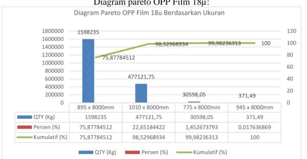 Diagram pareto OPP Film 18µ: