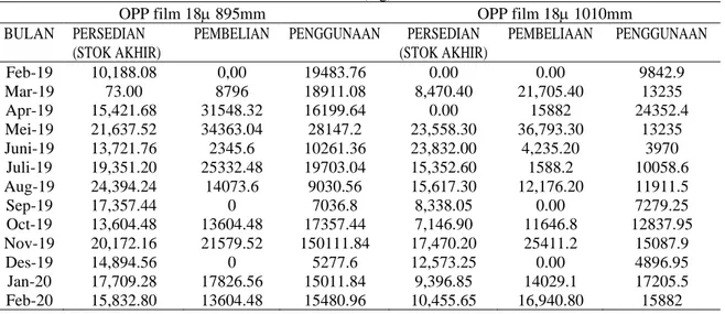 Tabel 2. Data Penggunaan, Pembelian dan Stok Akhir OPP Film 18µ 895mm dan OPP Film 18µ  1010mm (Kg) 